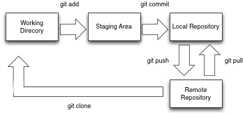 git Bereiche