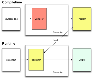 Compiler