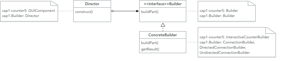 Builder pattern