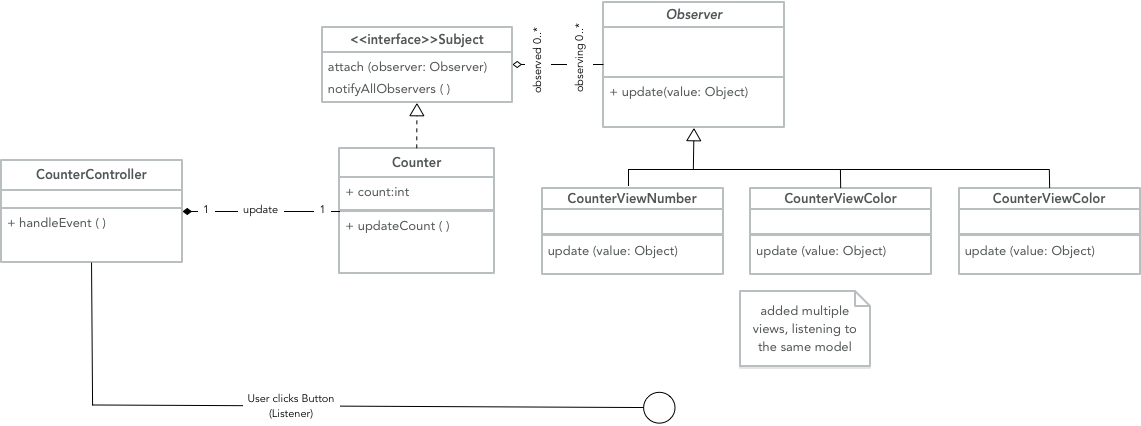 MVC multiview push