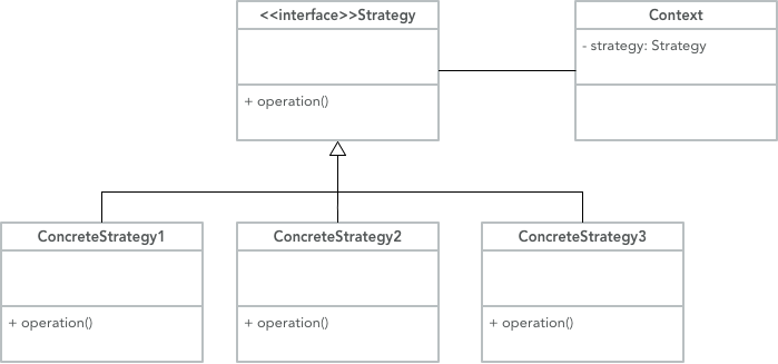 Strategy pattern diagram